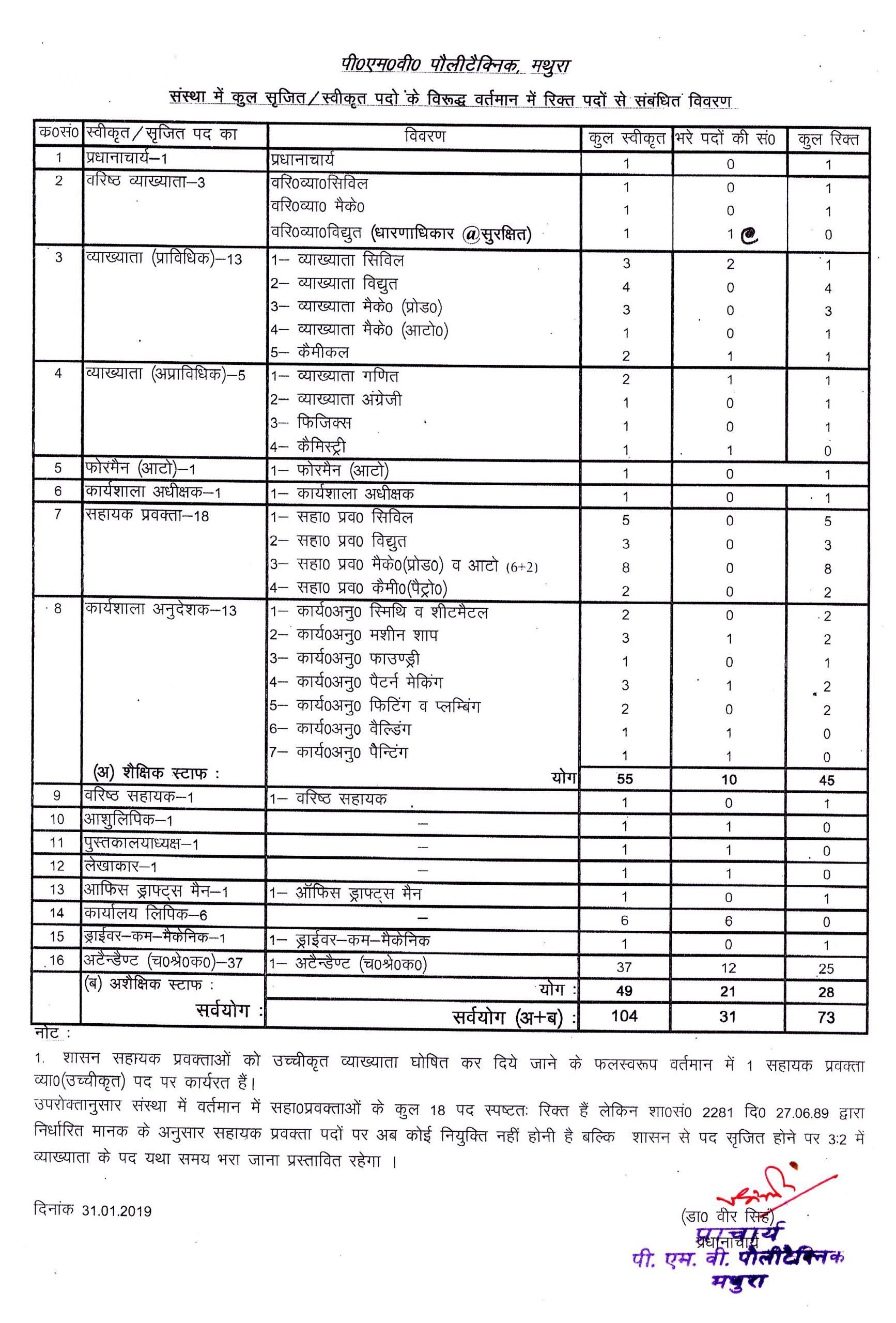 Staff Structure of PMV Polytechnic, Mathura